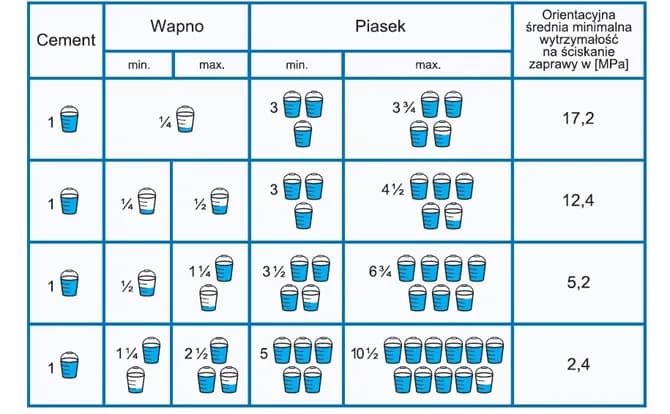 Ile wody do zaprawy cementowej? Kluczowe proporcje dla najlepszych efektów
