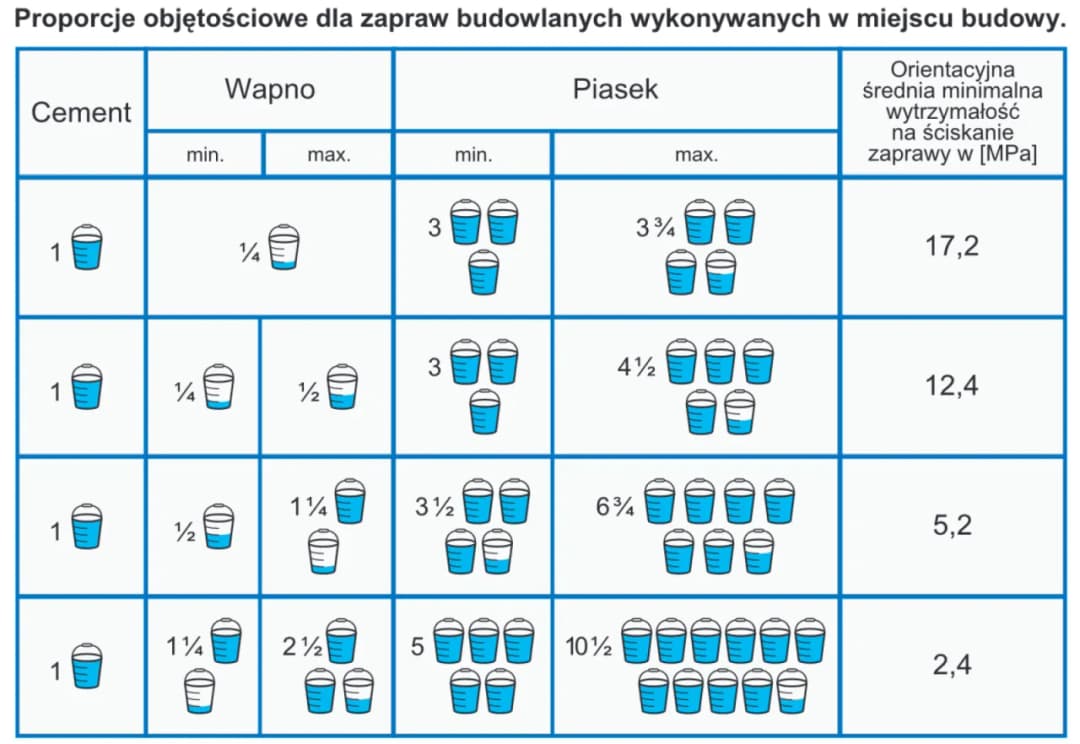 Ile wapna do zaprawy - idealne proporcje dla najlepszej jakości mieszanki